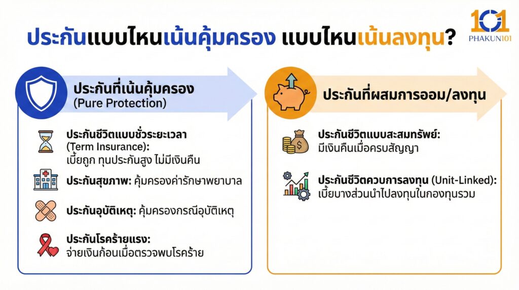 ประกันแบบไหนเน้นคุ้มครอง แบบไหนเน้นลงทุน