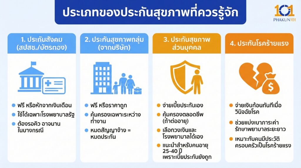 ประเภทของประกันสุขภาพที่ควรรู้จัก