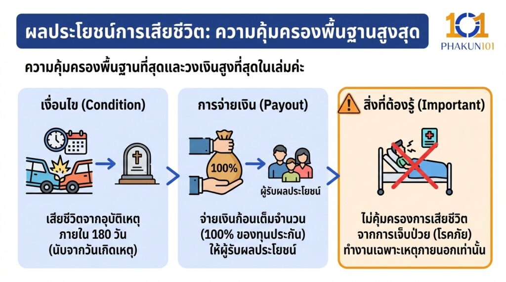 ผลประโยชน์การเสียชีวิต