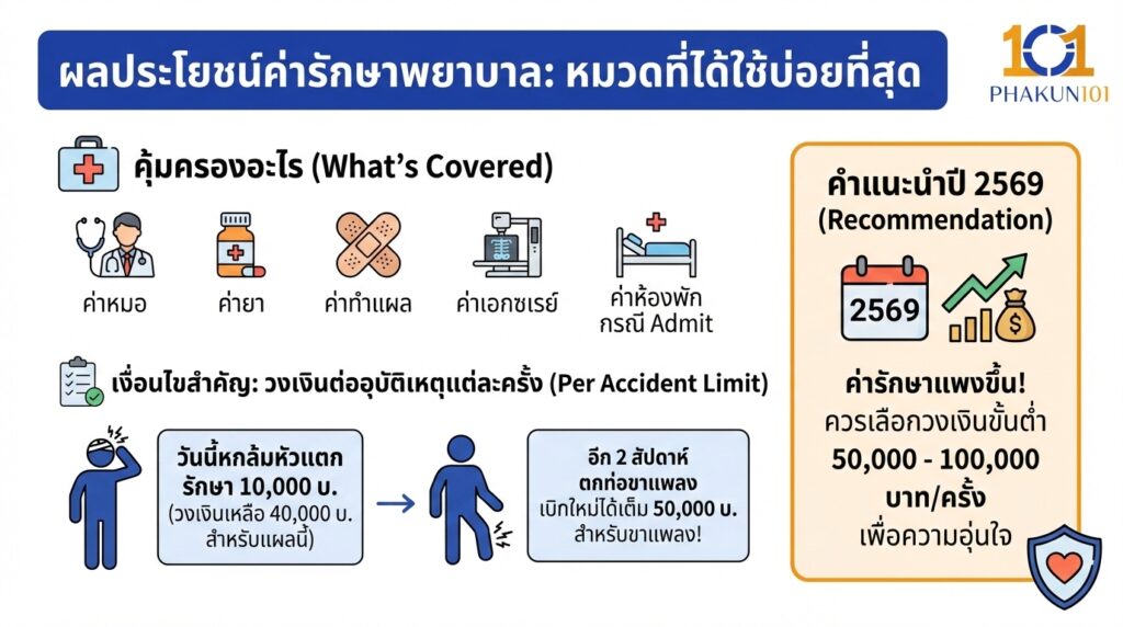 ผลประโยชน์ค่ารักษาพยาบาล