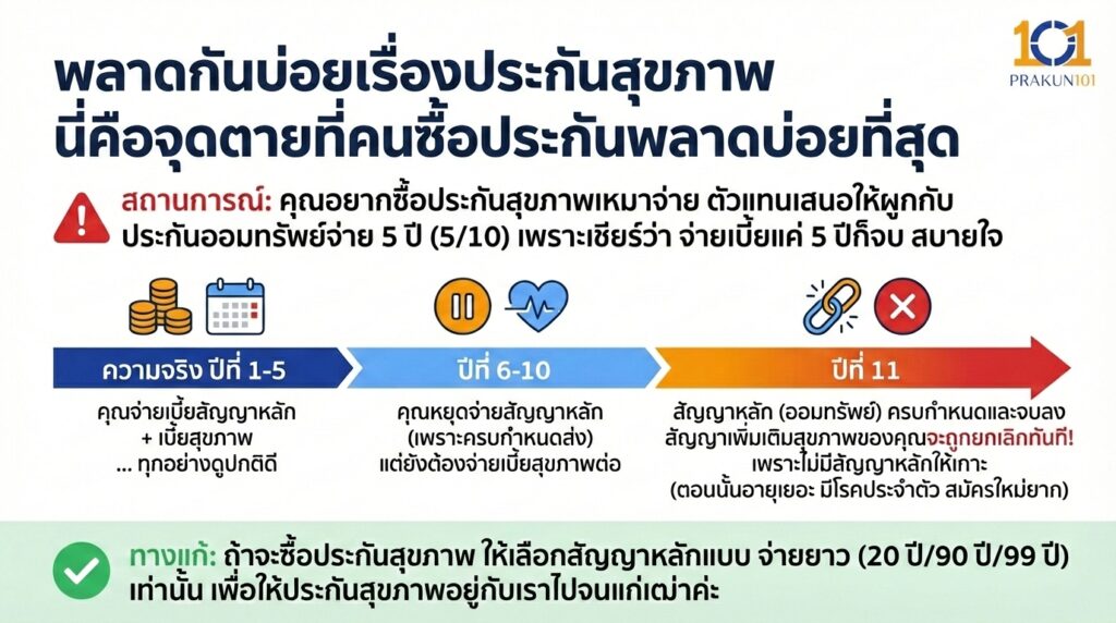 พลาดกันบ่อยเรื่องประกันสุขภาพ