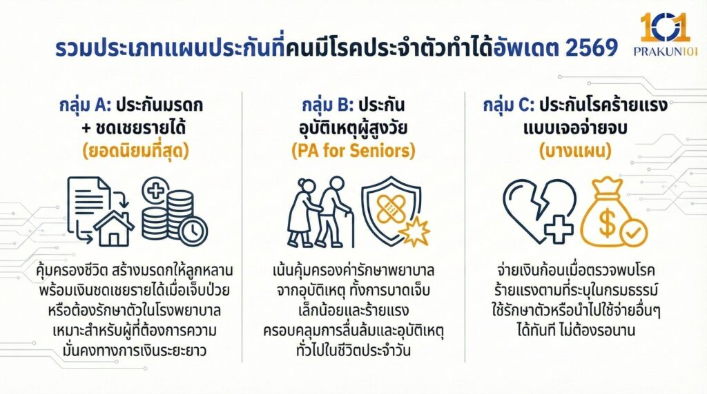 รวมประเภทแผนประกันที่คนมีโรคประจำตัวทำได้อัพเดต 2569