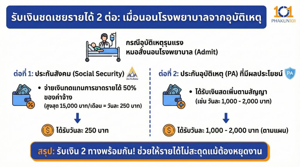 รับเงินชดเชยรายได้ 2 ต่อ