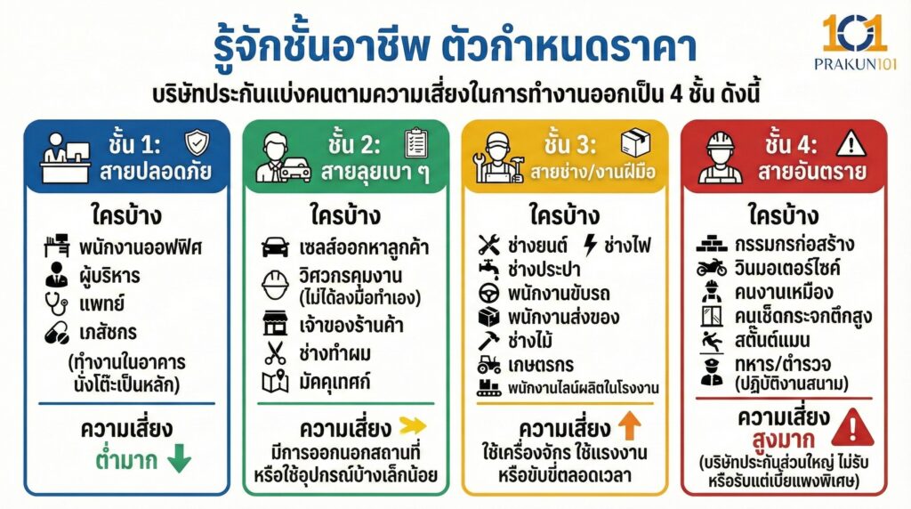 รู้จักชั้นอาชีพตัวกำหนดราคา