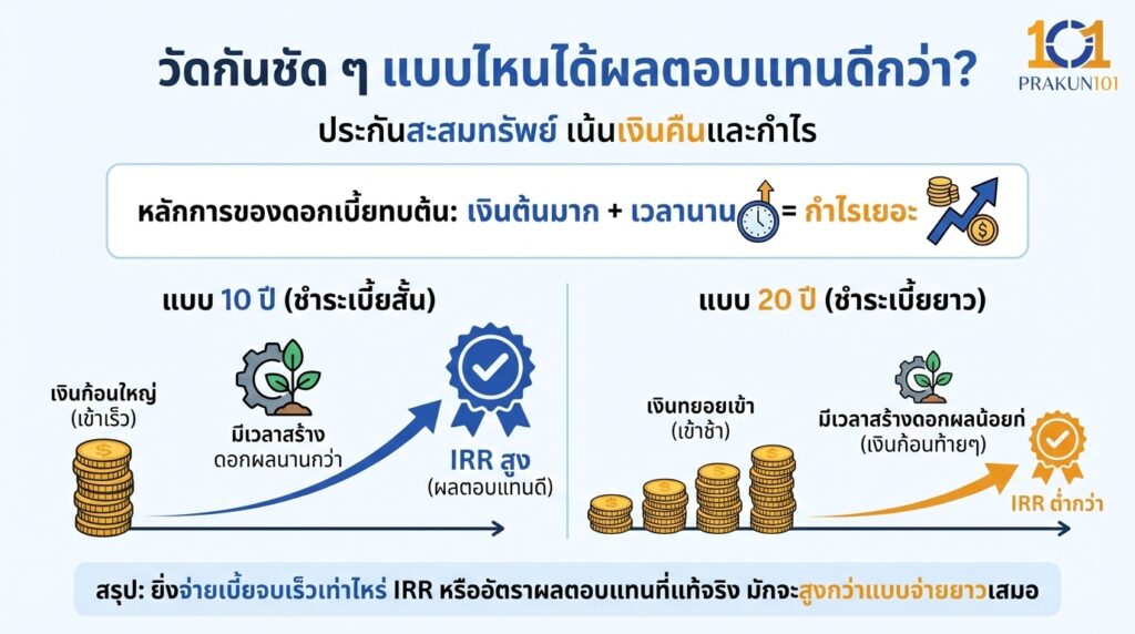 วัดกันชัด ๆ แบบไหนได้ผลตอบแทนดีกว่า