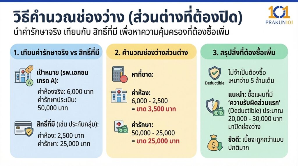 วิธีคำนวณช่องว่าง