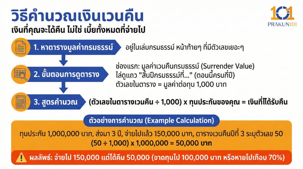 วิธีคำนวณเงินเวนคืน