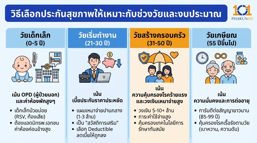วิธีเลือกประกันสุขภาพให้เหมาะกับช่วงวัยและงบประมาณ