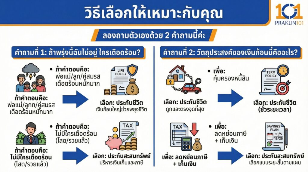 วิธีเลือกให้เหมาะกับคุณ