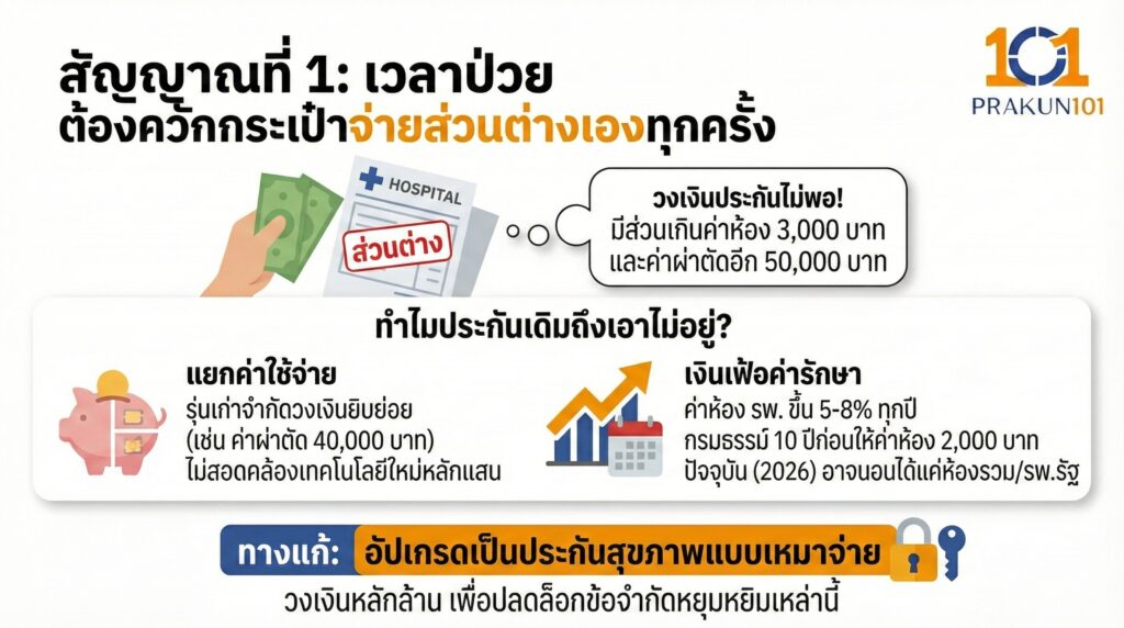 สัญญาณที่ 1 เวลาป่วย ต้องควักกระเป๋าจ่ายส่วนต่างเองทุกครั้ง