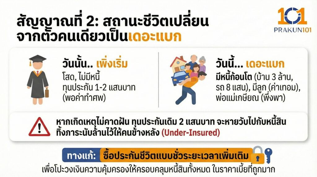สัญญาณที่ 2 สถานะชีวิตเปลี่ยน จากตัวคนเดียวเป็นเดอะแบก
