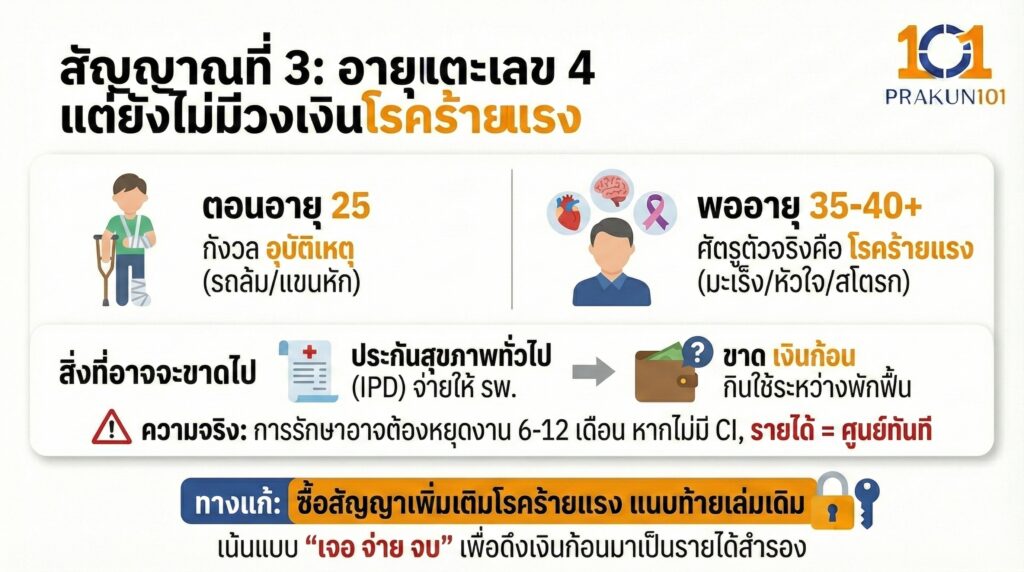 สัญญาณที่ 3 อายุแตะเลข 4 แต่ยังไม่มีวงเงินโรคร้ายแรง