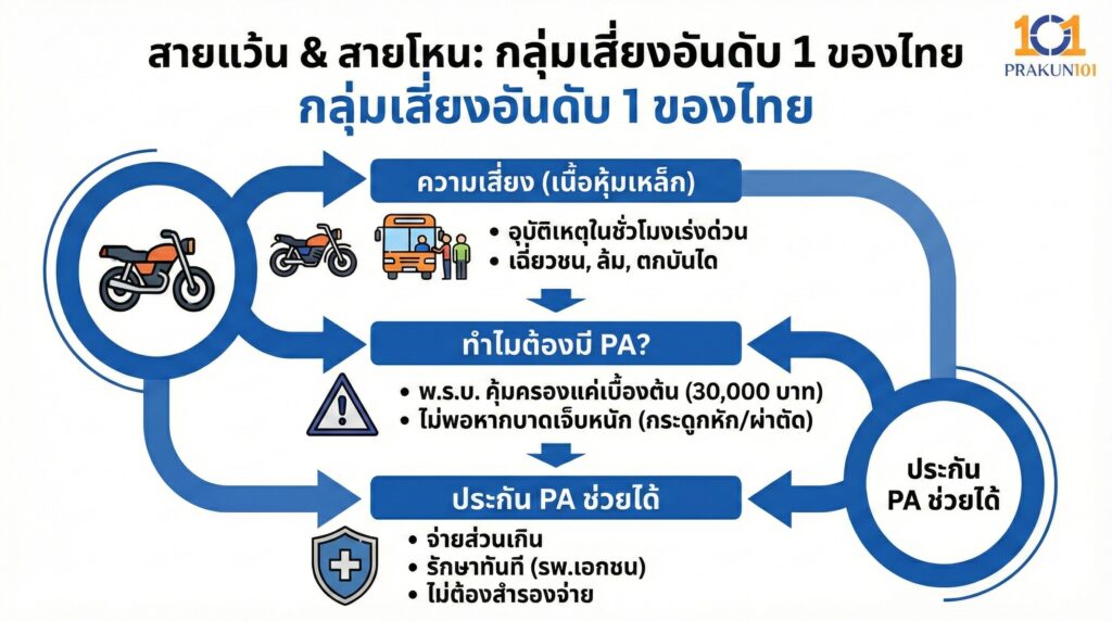 สายแว้น & สายโหน (ผู้ใช้รถจักรยานยนต์ รถสาธารณะ)