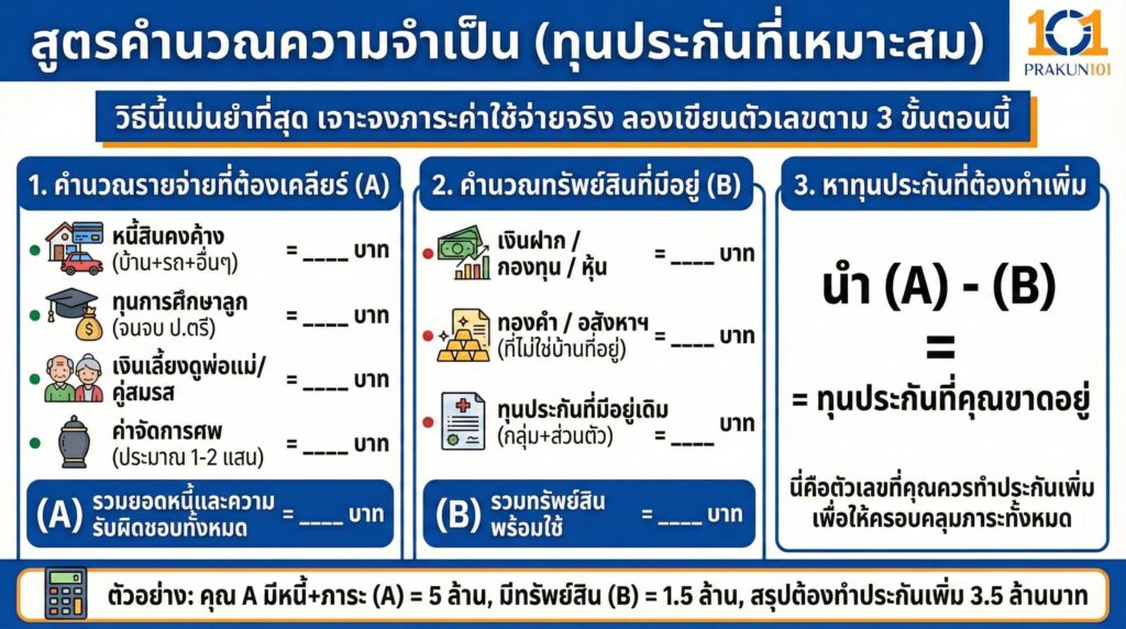สูตรคำนวณความจำเป็น