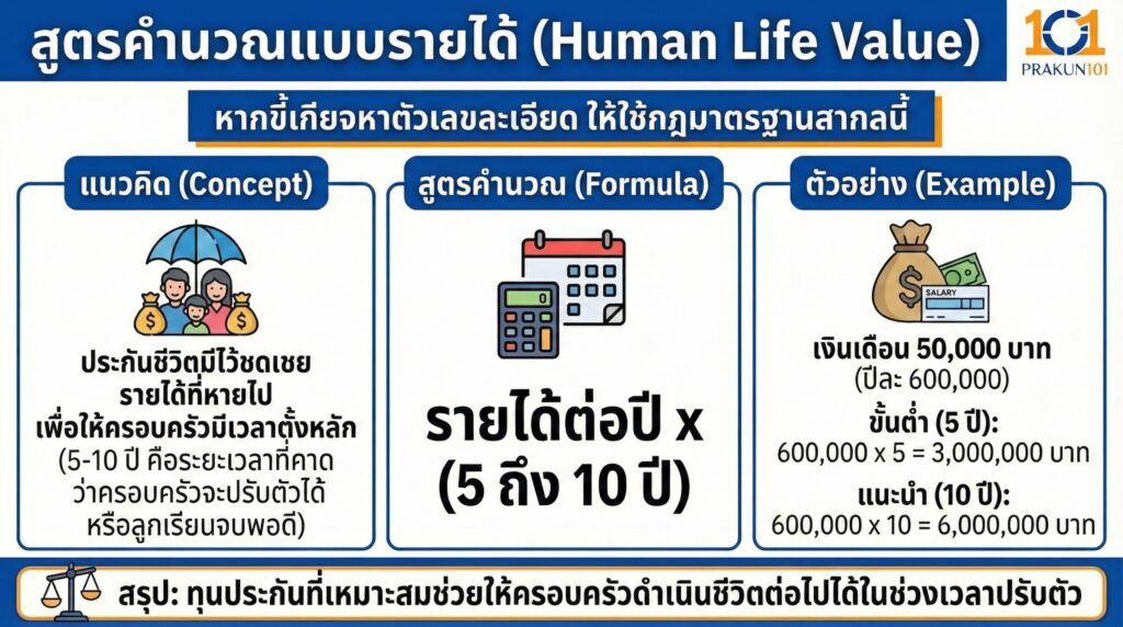 สูตรคำนวณแบบรายได้
