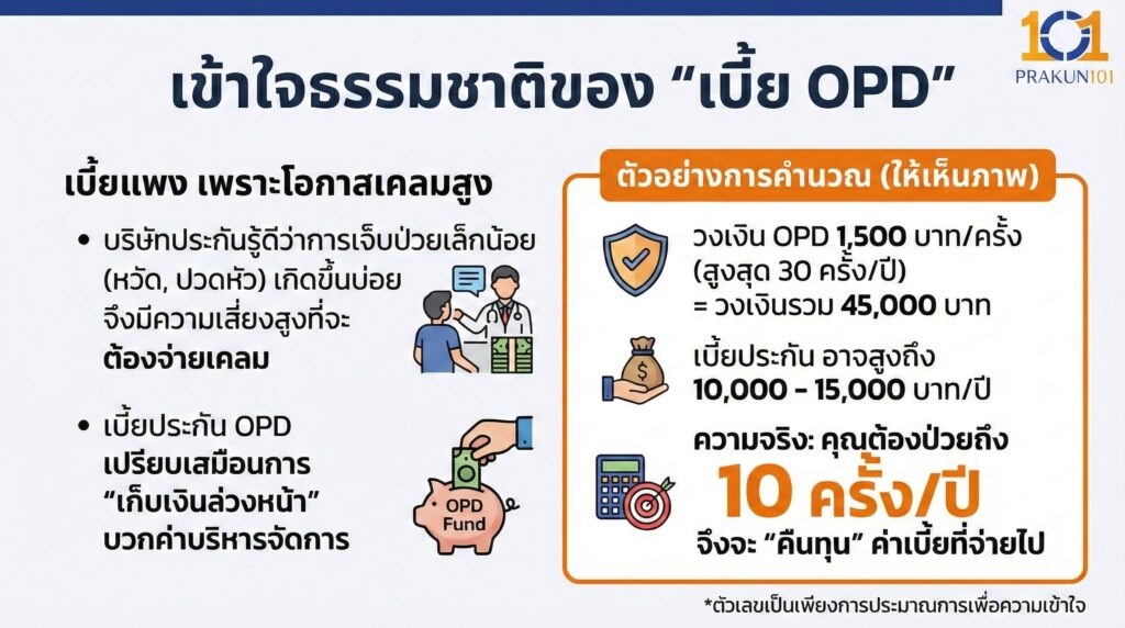 เข้าใจธรรมชาติของเบี้ย OPD