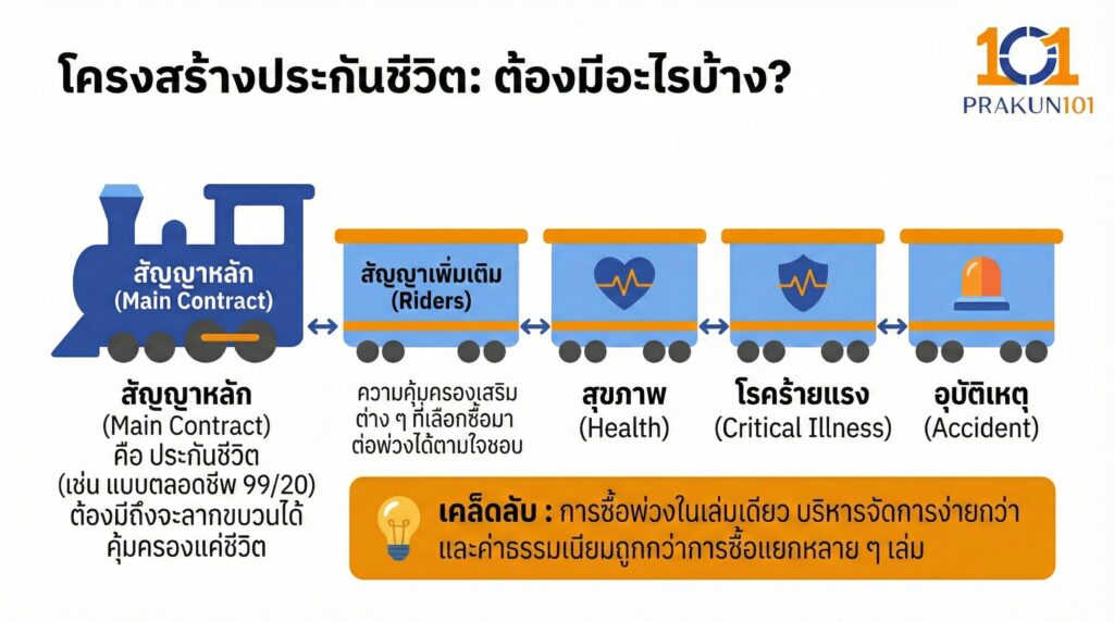 เข้าใจโครงสร้างว่าต้องมีอะไรบ้าง