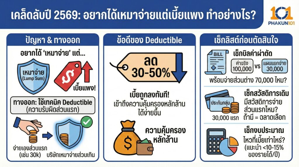 เคล็ดลับปี 2569 อยากได้เหมาจ่ายแต่เบี้ยแพง ทำอย่างไร