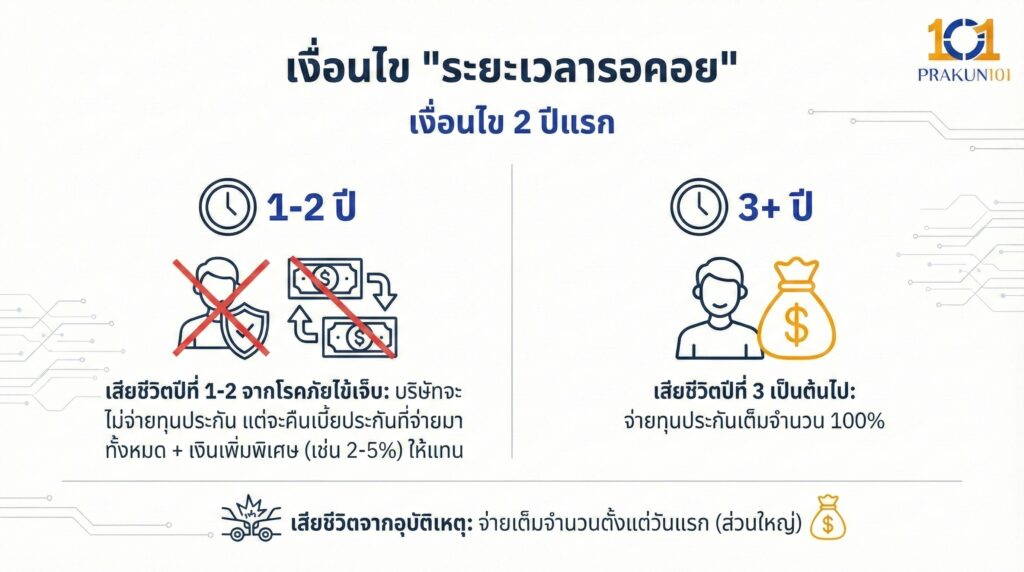 เงื่อนไข ระยะเวลารอคอย