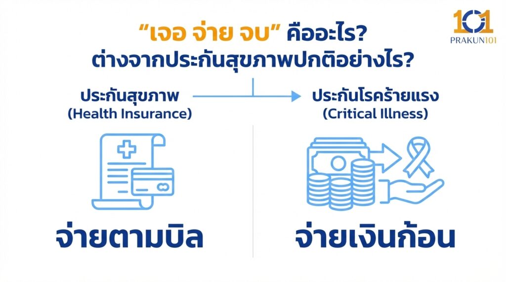 เจอ จ่าย จบ คืออะไร ต่างจากประกันสุขภาพปกติอย่างไร เจอ จ่าย จบ คืออะไร ต่างจากประกันสุขภาพปกติอย่างไร