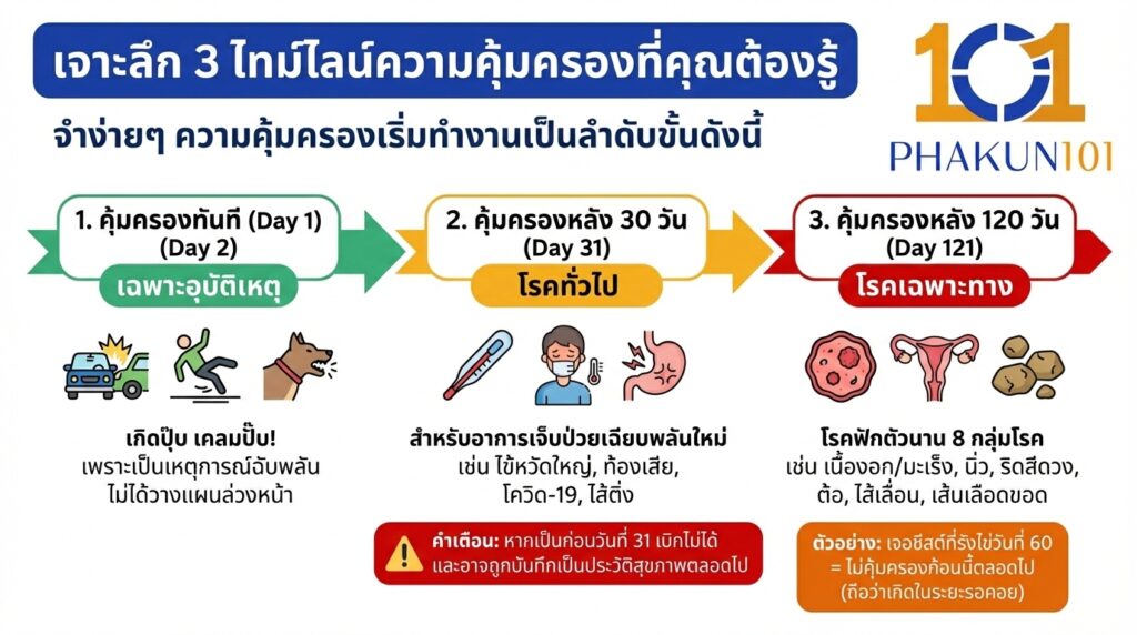 เจาะลึก 3 ไทม์ไลน์ความคุ้มครองที่คุณต้องรู้