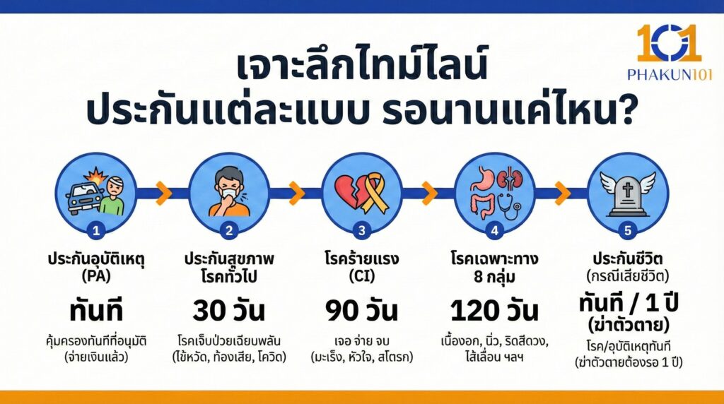 เจาะลึกไทม์ไลน์ ประกันแต่ละแบบ รอนานแค่ไหน