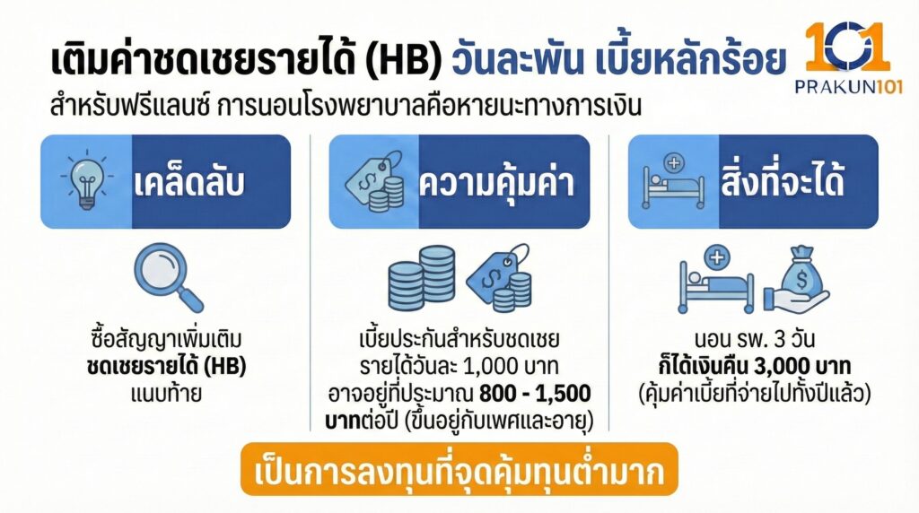 เติมค่าชดเชยรายได้ (HB) วันละพัน เบี้ยหลักร้อย