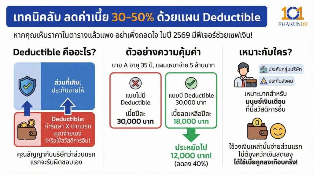 เทคนิคลับ ลดค่าเบี้ย 30-50% ด้วยแผน Deductible