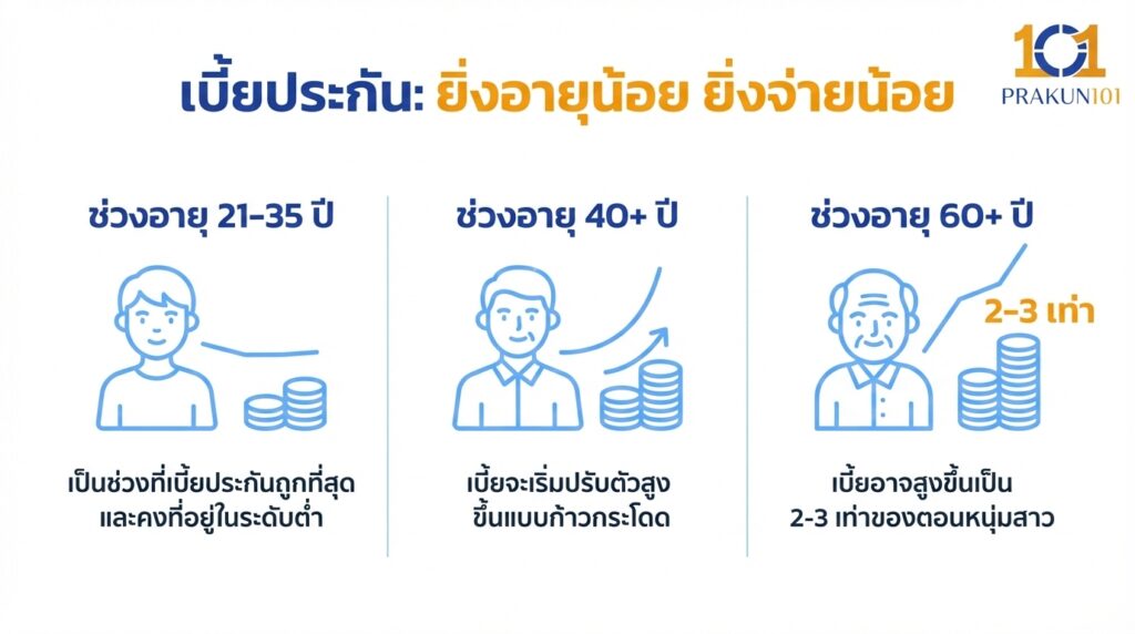 เบี้ยประกัน ยิ่งอายุน้อย ยิ่งจ่ายน้อย เบี้ยประกัน ยิ่งอายุน้อย ยิ่งจ่ายน้อย