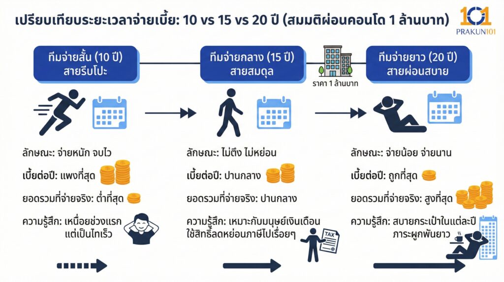เปรียบเทียบความต่าง 10 vs 15 vs 20 ปี