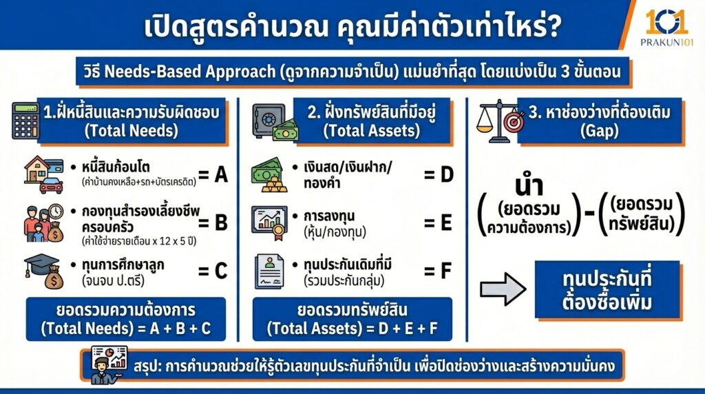 เปิดสูตรคำนวณ คุณมีค่าตัวเท่าไหร่