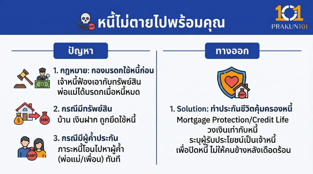 เพราะหนี้สินไม่ได้หมดลมหายใจไปพร้อมคุณ