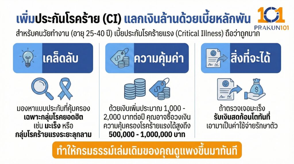 เพิ่มประกันโรคร้าย (CI) แลกเงินล้านด้วยเบี้ยหลักพัน