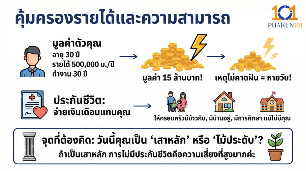 เพื่อคุ้มครองรายได้และความสามารถ