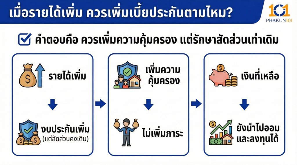 เมื่อรายได้เพิ่ม ควรเพิ่มเบี้ยประกันตามไหม