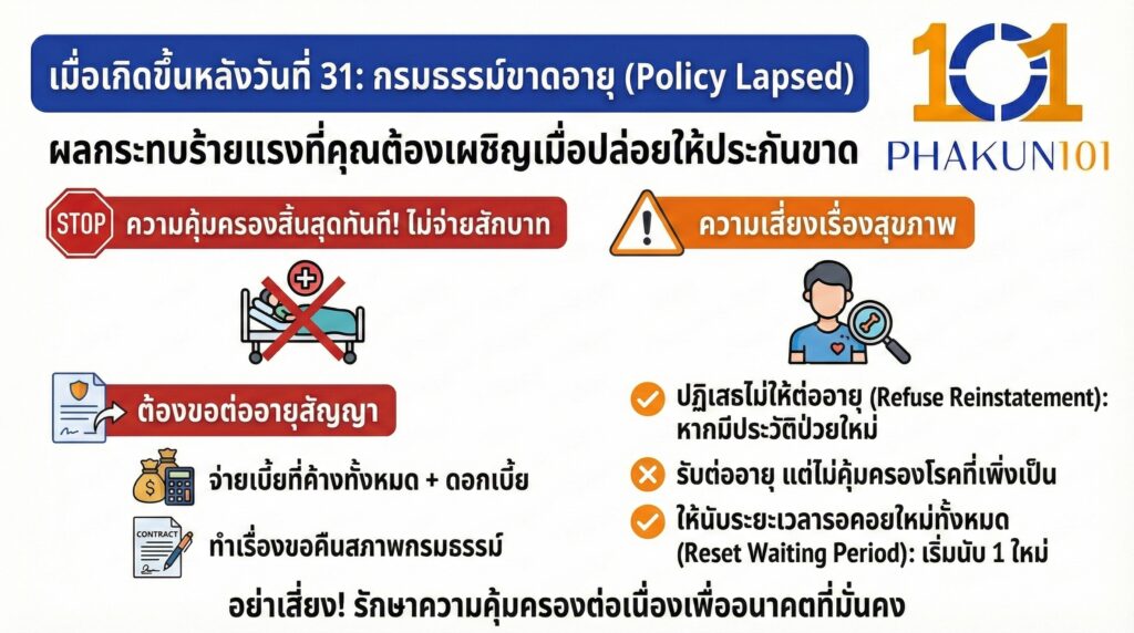 เมื่อเกิดขึ้นหลังวันที่ 31