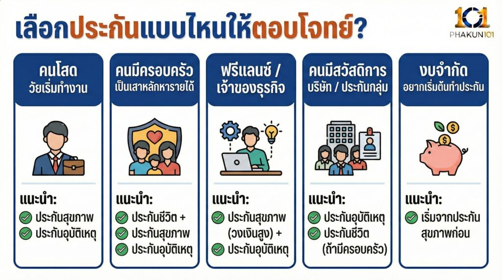 เลือกประกันแบบไหนให้ตอบโจทย์ เลือกประกันแบบไหนให้ตอบโจทย์