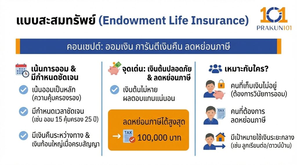 แบบสะสมทรัพย์