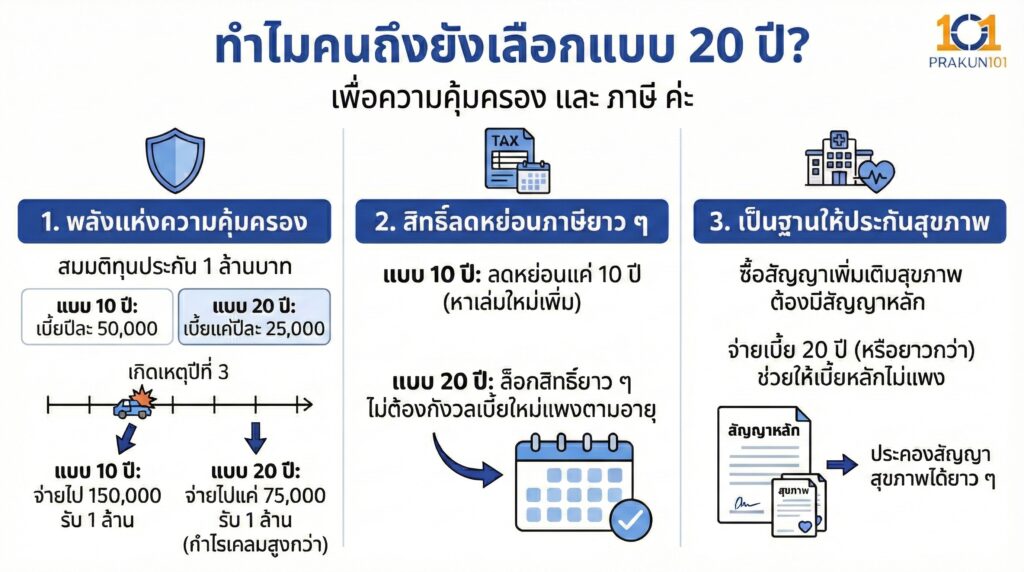 แล้วทำไมคนถึงยังเลือกแบบ 20 ปี