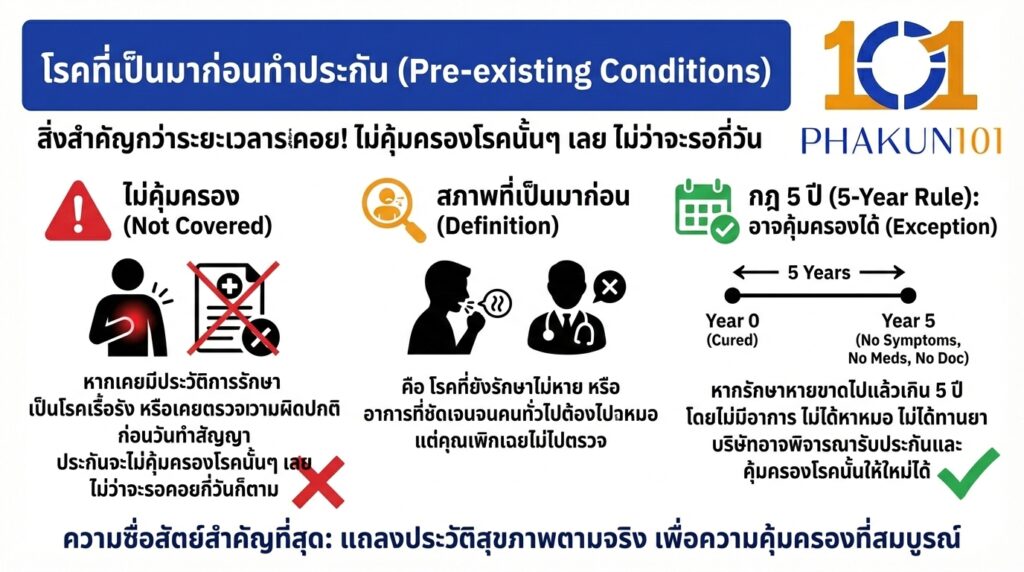 โรคที่เป็นมาก่อนทำประกัน