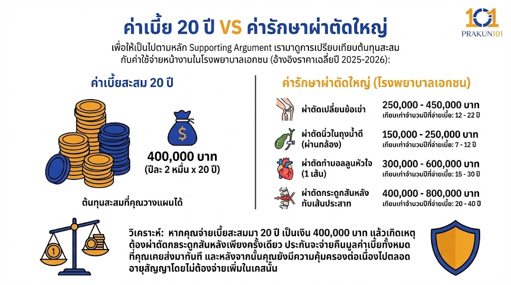 ค่าเบี้ย 20 ปี VS ค่ารักษาผ่าตัดใหญ่