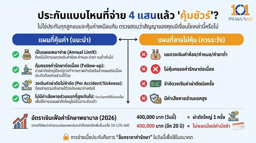 ประกันแบบไหนที่จ่าย 4 แสนแล้ว "คุ้มชัวร์"?