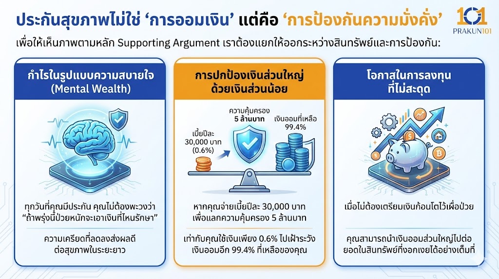 ประกันสุขภาพไม่ใช่ "การออมเงิน" แต่คือ "การป้องกันความมั่งคั่ง"