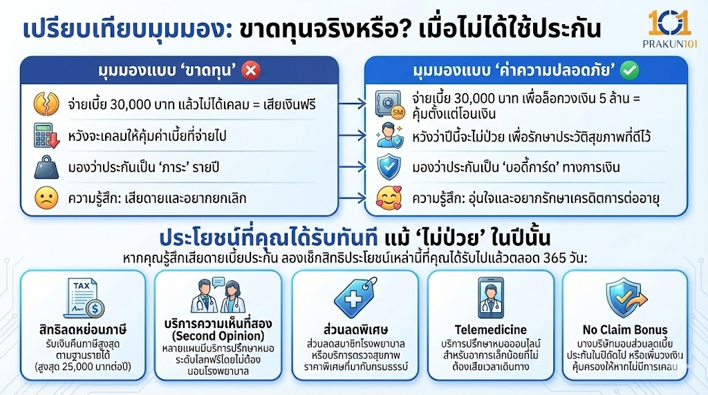เปรียบเทียบมุมมอง: ขาดทุนจริงหรือ? เมื่อไม่ได้ใช้ประกัน
