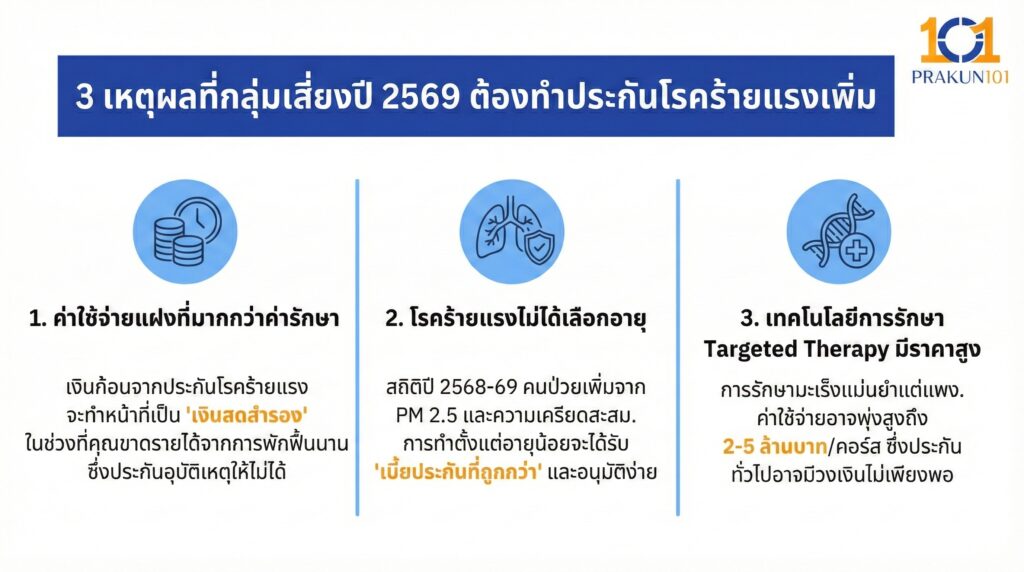 3 เหตุผลที่กลุ่มเสี่ยงปี 2569 ต้องทำประกันโรคร้ายแรงเพิ่ม