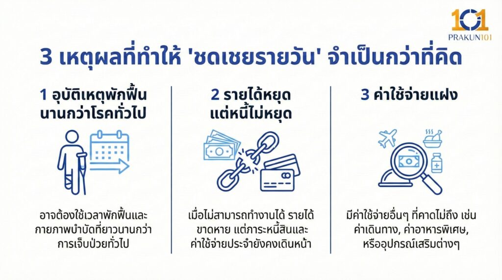 3 เหตุผลที่ทำให้ "ชดเชยรายวัน" จำเป็นกว่าที่คิด