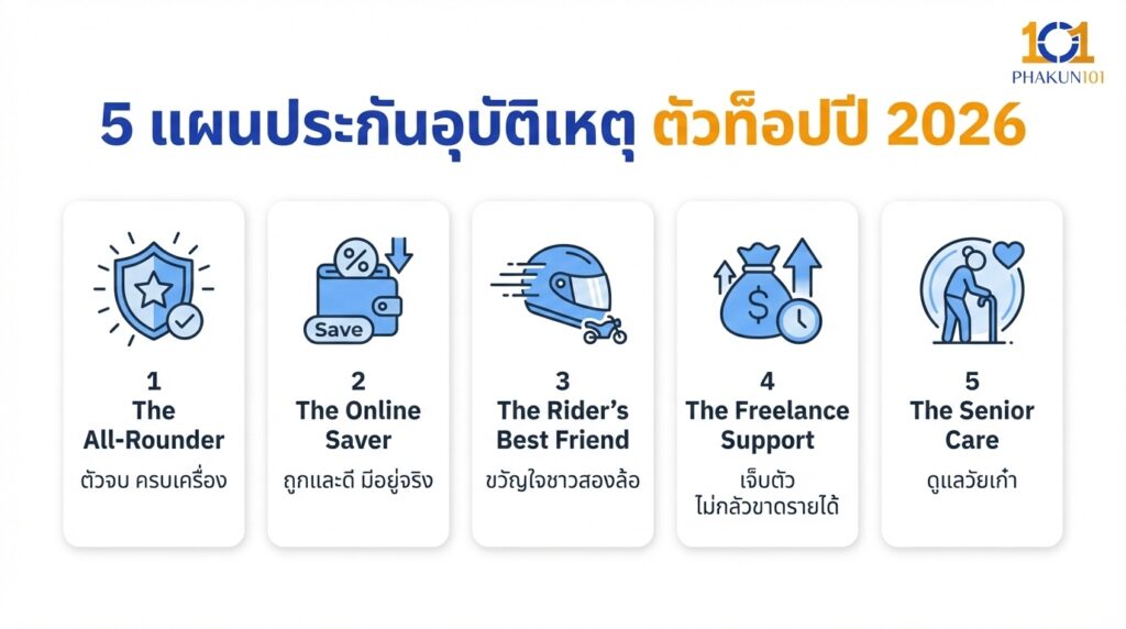 5 แผนประกันอุบัติเหตุ ตัวท็อปปี 2026