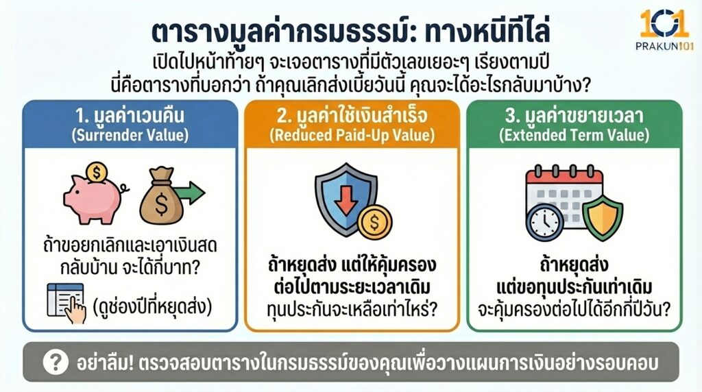 5. ตารางมูลค่ากรมธรรม์ ทางหนีทีไล่