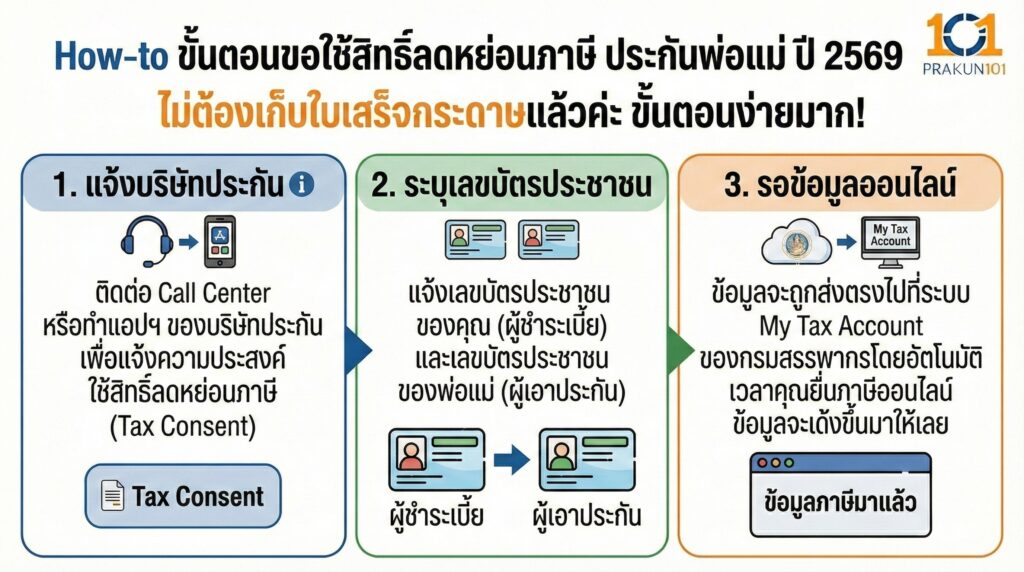 How-to ขั้นตอนขอใช้สิทธิ์