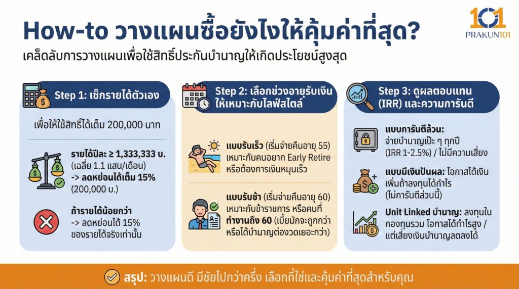 How-to วางแผนซื้อยังไงให้คุ้มค่าที่สุด